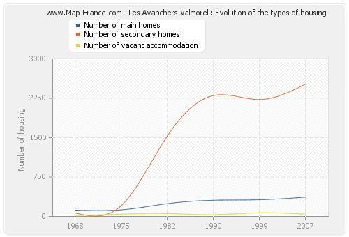Les Avanchers-Valmorel : Evolution of the types of housing